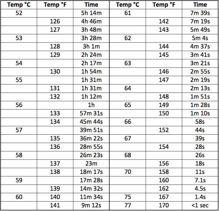pasteurization-table